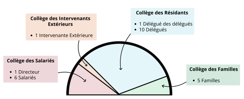 Composition du CODIR